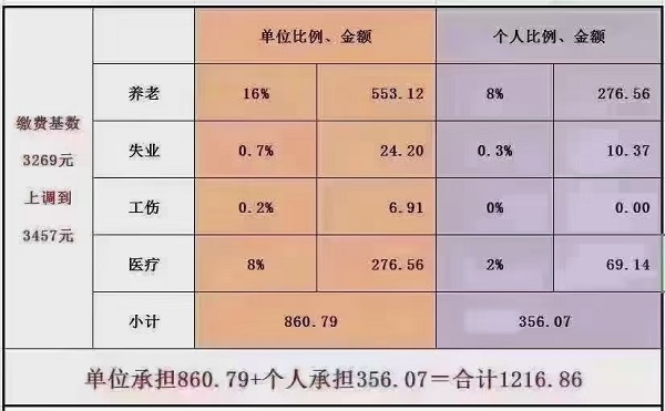 2021年社保基数调整啦！